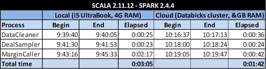 Table with execution times